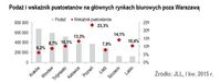 Podaż i wskaźnik pustostanów na głównych rynkach biurowych poza Warszawą