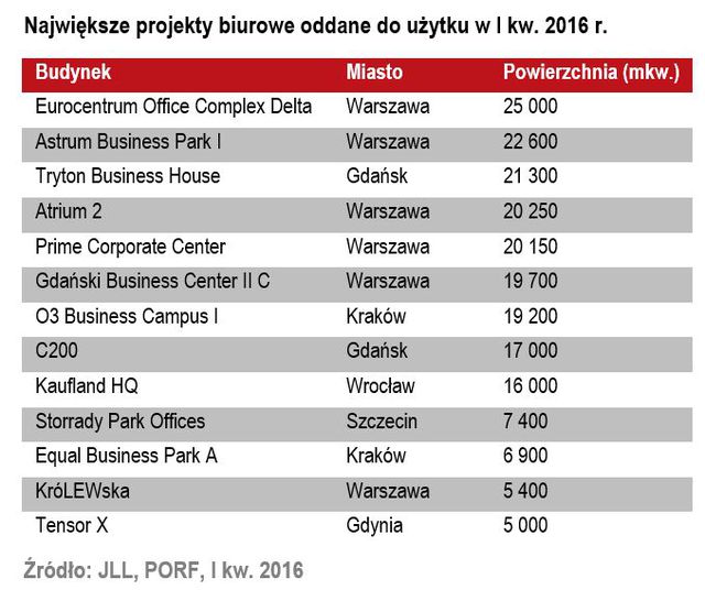 Rynek biurowy w Polsce I kw. 2016