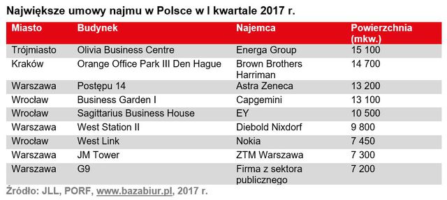 Rynek biurowy w Polsce I kw. 2017