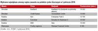 Wybrane największe umowy najmu zawarte na polskim rynku biurowym w I półroczu 2016