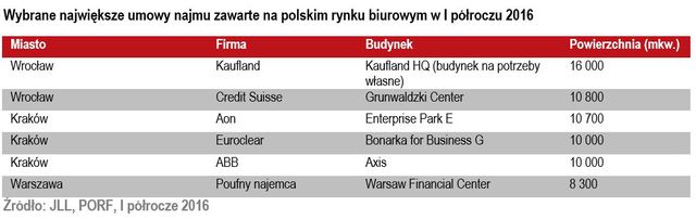 Rynek biurowy w Polsce I poł. 2016
