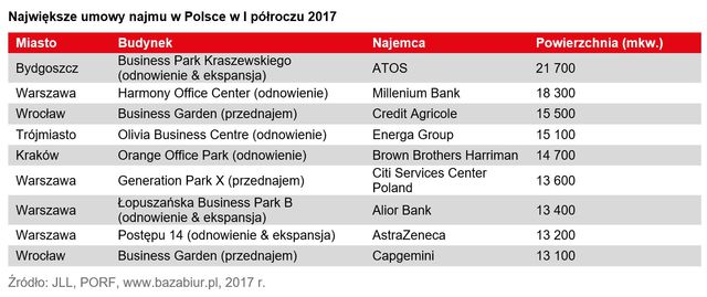Rynek biurowy w Polsce I poł. 2017