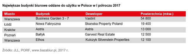 Rynek biurowy w Polsce I poł. 2017