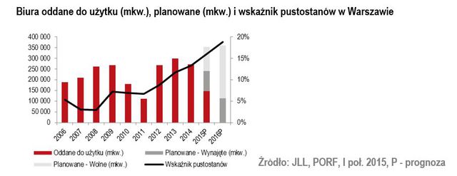 Rynek biurowy w Polsce II kw. 2015