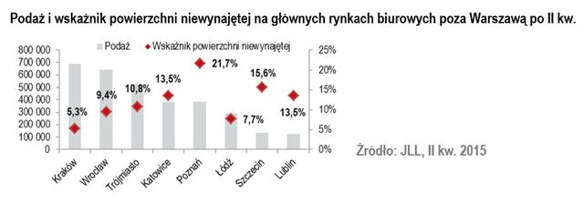 Rynek biurowy w Polsce II kw. 2015