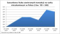 Szacunkowa liczba zawieranych transakcji na rynku mieszkaniowym w Polsce