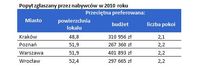 Popyt zgłaszany przez nabywców w 2010 r.