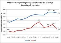 Mediana maks. kwoty kredytu dla 3-os. rodziny o dochodach 5 tys. netto