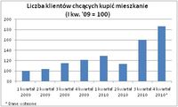 Liczba klientów chcących kupić mieszkanie