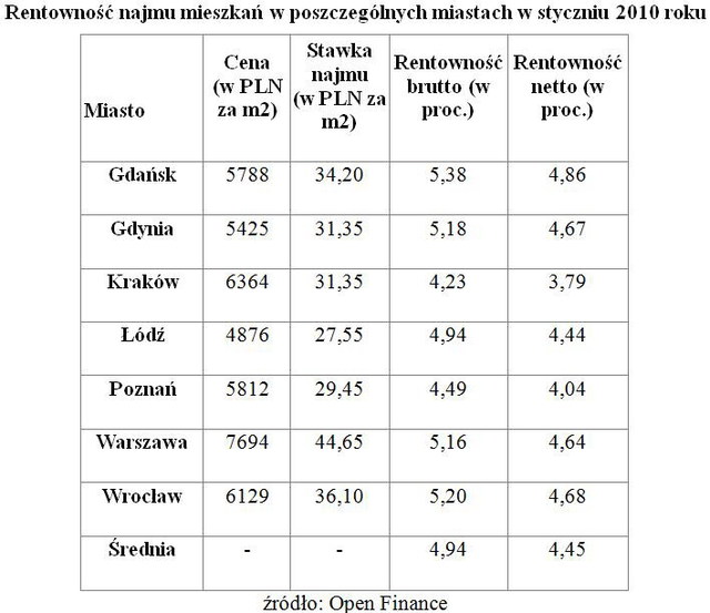 Rynek mieszkaniowy 2010: ożywienie tylko chwilowe?