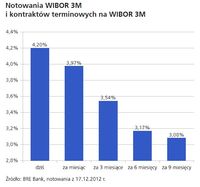 Notowania WIBOR 3M i kontraktów terminowych na WIBOR 3M