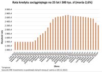 Rata kredytu zaciągniętego na 25 lat i 300 tys. zł (marża 2,6%)
