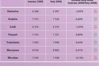 Rynek mieszkaniowy III 2008