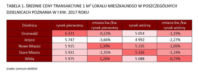 Rynek mieszkaniowy. Poznań po I kw. 2017 r.