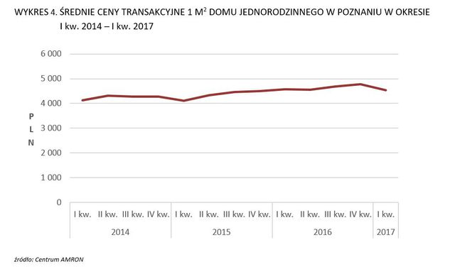 Rynek mieszkaniowy. Poznań po I kw. 2017 r.