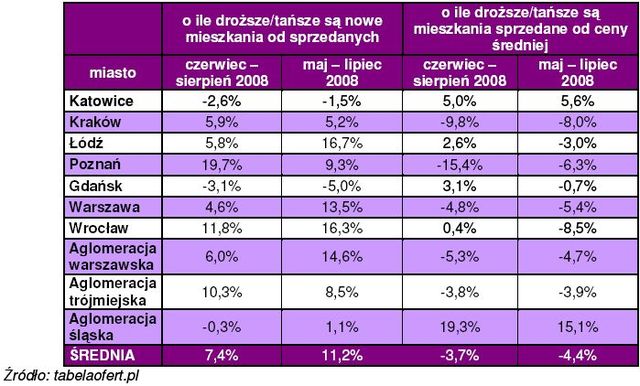 Rynek mieszkaniowy VIII 2008