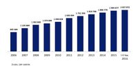  Liczba czynnych umów o kredyt mieszkaniowy w latach 2006 - 2016