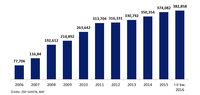 Całkowity stan zadłużenia z tytułu kredytów mieszkaniowych w latach 2006 - 2016 (w mld zł)