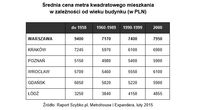 Średnia cena metra kwadratowego mieszkania  w zależności od wieku budynku (w PLN)