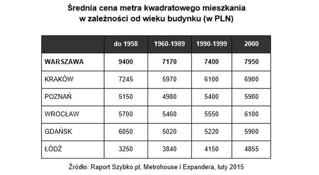 Rynek mieszkaniowy: największe miasta Polski I 2015