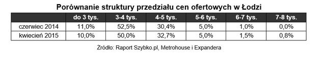 Rynek mieszkaniowy: największe miasta Polski V 2015