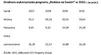 Struktura wykorzystania programu „Rodzina na Swoim” w 2010 r. (w proc.)