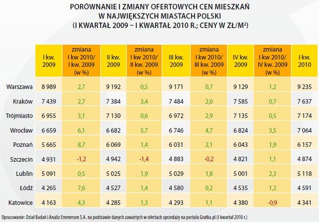 Rynek mieszkaniowy w Polsce I kw. 2010