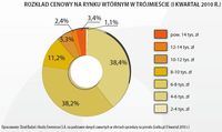 Rozkład cenowy na rynku wtórnym w Trójmieście