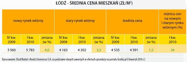 Rynek mieszkaniowy w Polsce I kw. 2010