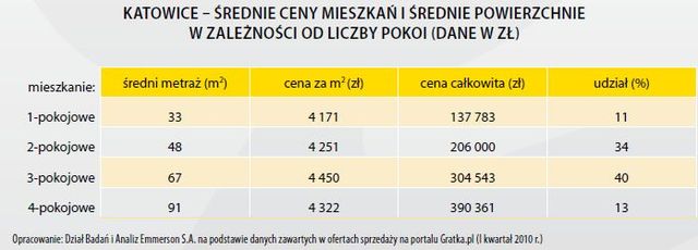 Rynek mieszkaniowy w Polsce I kw. 2010