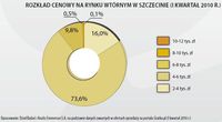 Rozkład cenowy na rynku wtórnym w Szczecinie