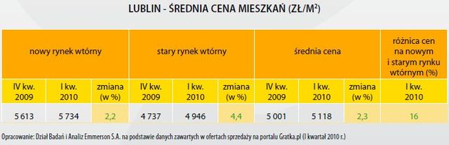 Rynek mieszkaniowy w Polsce I kw. 2010