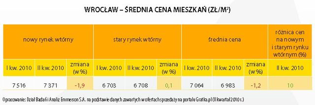 Rynek mieszkaniowy w Polsce II kw. 2010