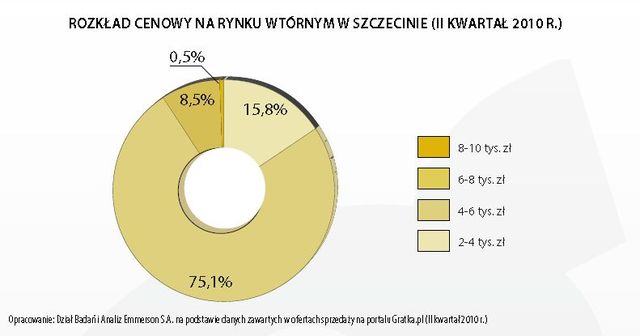 Rynek mieszkaniowy w Polsce II kw. 2010