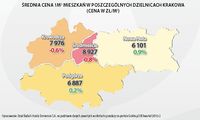 Średnia cena 1m2 w poszczególnych dzielnicach Krakowa