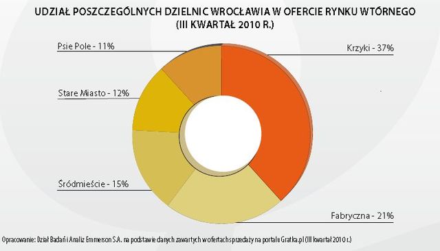 Rynek mieszkaniowy w Polsce III kw. 2010
