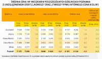 Średnia cena 1m2 w poszczególnych dzielnicach Poznania