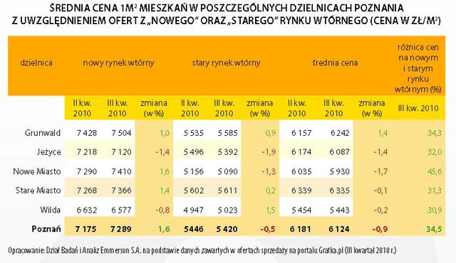 Rynek mieszkaniowy w Polsce III kw. 2010