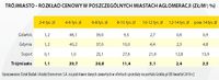 Trójmiasto-rozkład cenowy w poszczególnych miastach aglomeracji