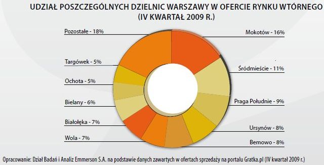 Rynek mieszkaniowy w Polsce IV kw. 2009