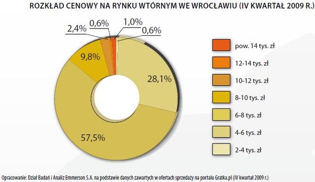 Rynek mieszkaniowy w Polsce IV kw. 2009