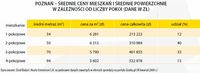 Poznań – Średnie ceny mieszkań i średnie pow. w zależności od liczby pokoi