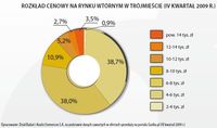 Rozkład cenowy na rynku wtórnym w Trójmieście