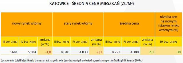 Rynek mieszkaniowy w Polsce IV kw. 2009