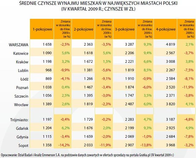 Rynek mieszkaniowy w Polsce IV kw. 2009