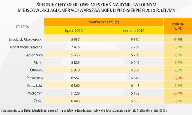 Rynek mieszkaniowy w Polsce VIII 2010