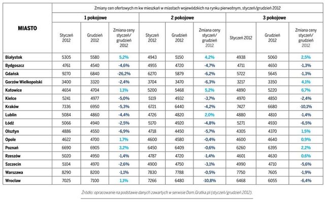 Rynek nieruchomości 2012