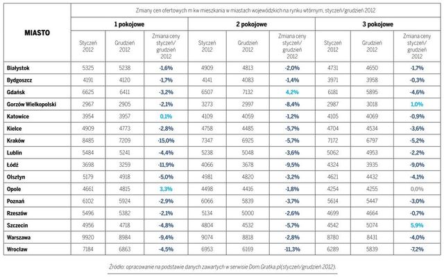 Rynek nieruchomości 2012