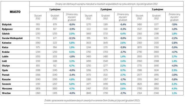 Rynek nieruchomości 2012