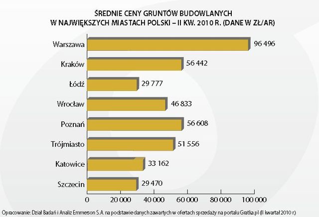 Rynek nieruchomości gruntowych II kw. 2010